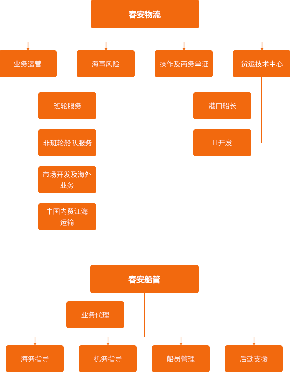 走近春安-公司结构-手机版